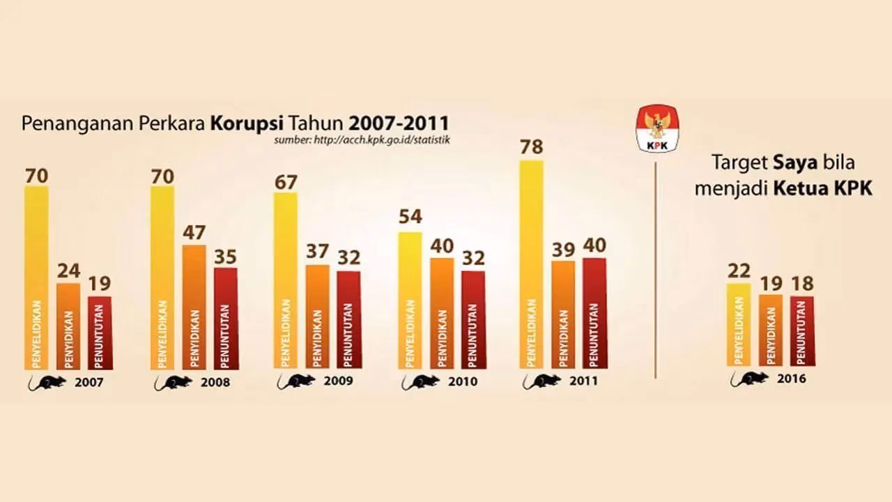 Infografis Penanganan Perkara Korupsi Tahun 2007-2011